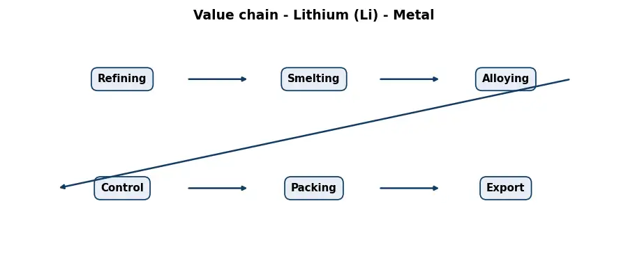 Diagram: value chain in the Metals sector
