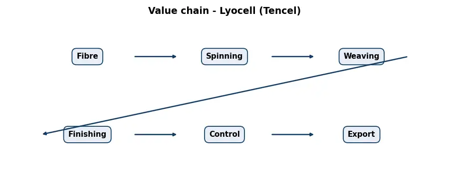 Diagram: value chain in the Textiles sector