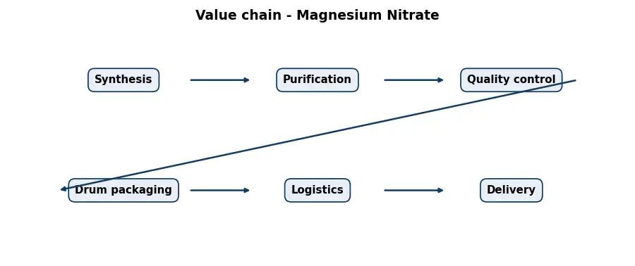 Diagram: value chain in the Chemicals sector