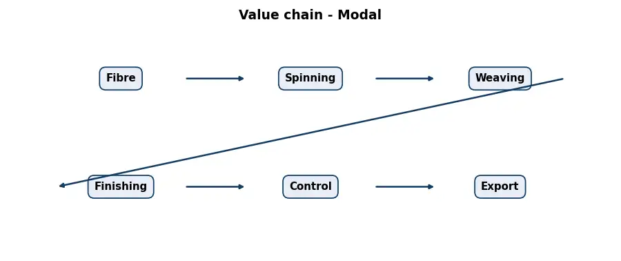 Diagram: value chain in the Textiles sector