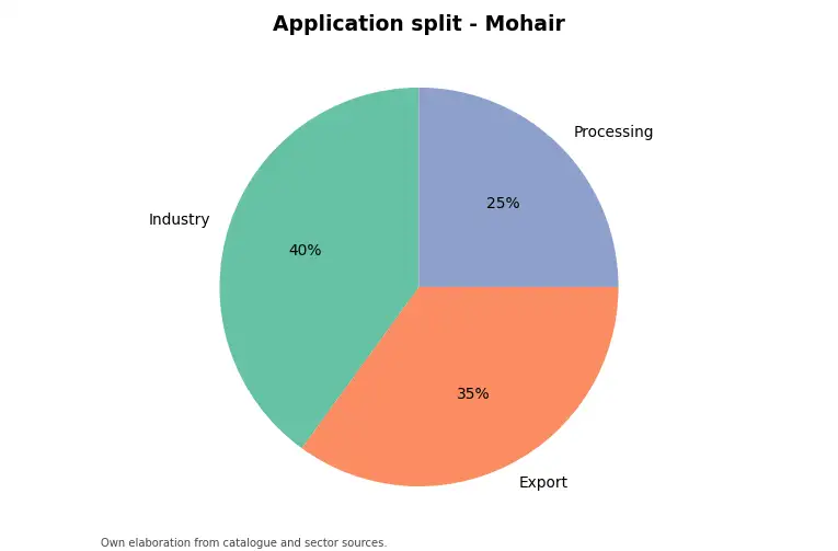 Chart: indicative application split