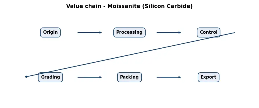 Diagram: value chain in the Other Products sector