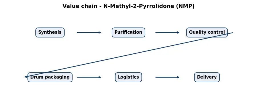 Diagram: value chain in the Chemicals sector