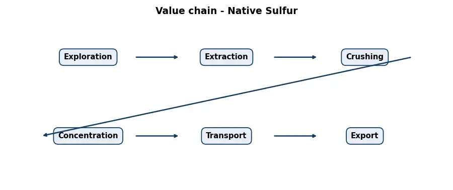 Diagram: value chain in the Mining sector