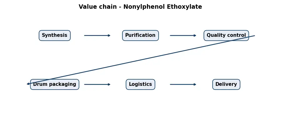 Diagram: value chain in the Chemicals sector