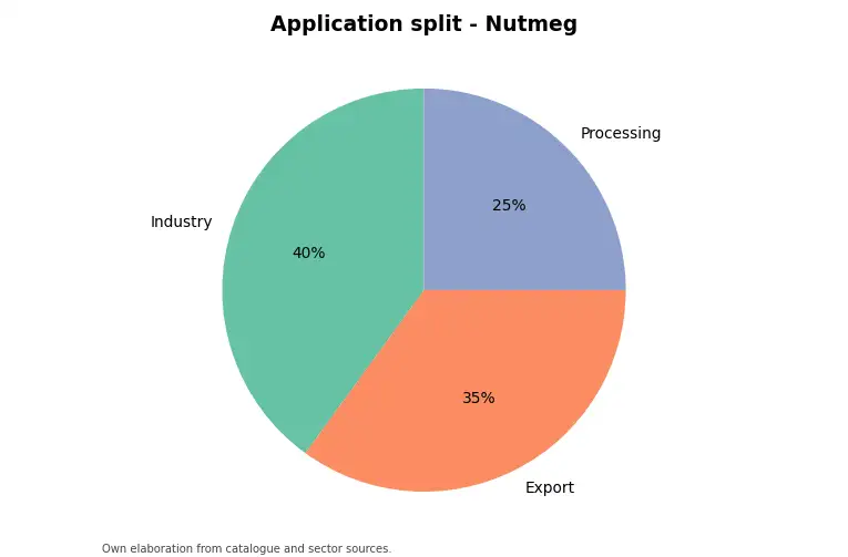 Chart: indicative application split