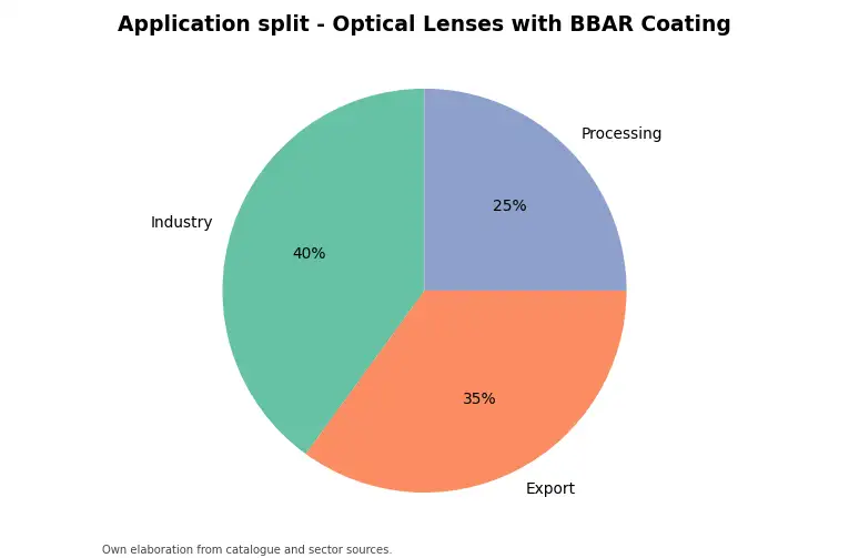 Chart: indicative application split