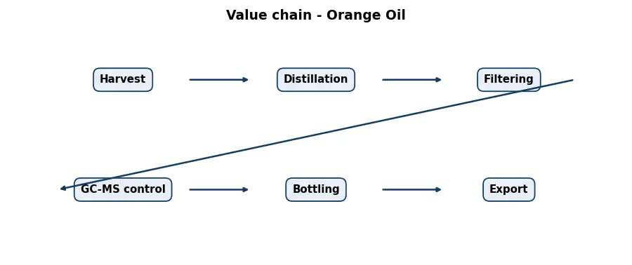 Diagram: value chain in the Oils sector