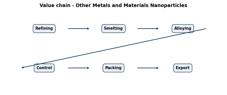 Diagram: value chain in the Metals sector