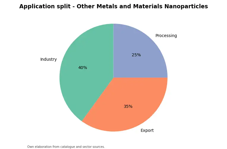 Chart: indicative application split