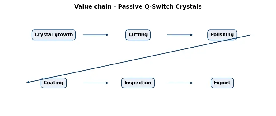 Diagram: value chain in the Optics sector