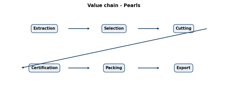 Diagram: value chain in the Stones sector