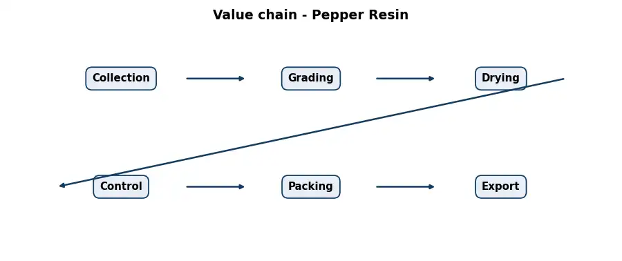 Diagram: value chain in the Resins and Woods sector