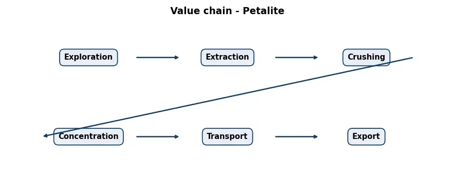 Diagram: value chain in the Mining sector