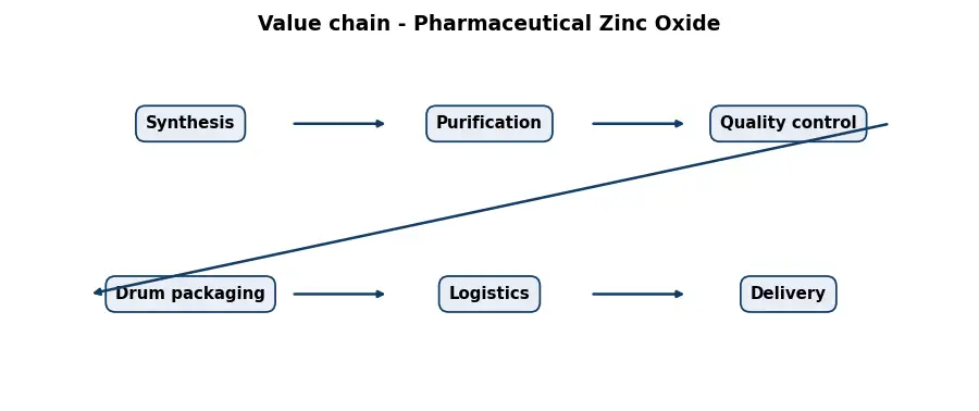 Diagram: value chain in the Chemicals sector