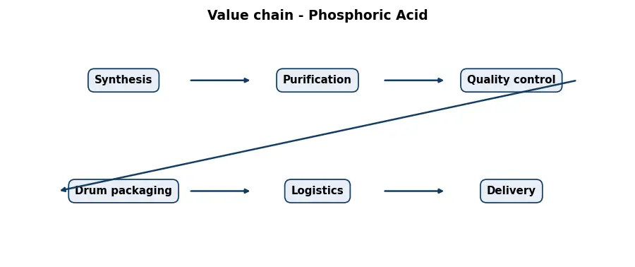 Diagram: value chain in the Chemicals sector