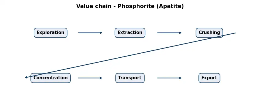 Diagram: value chain in the Mining sector