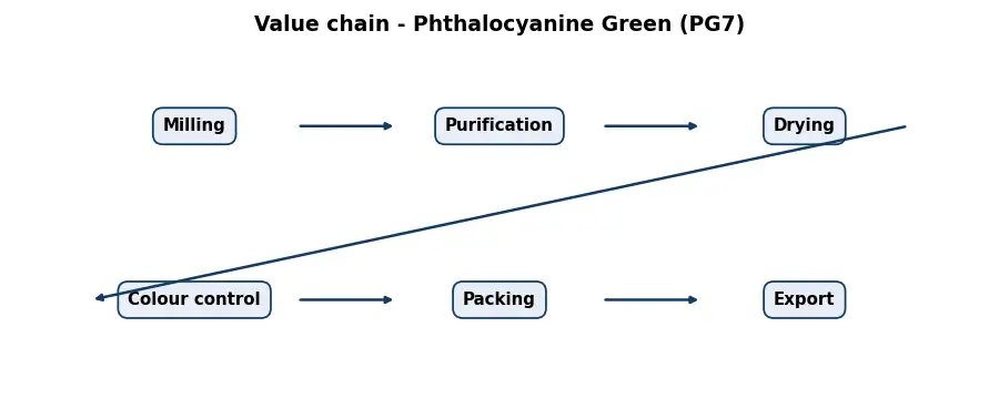 Diagram: value chain in the Pigments sector