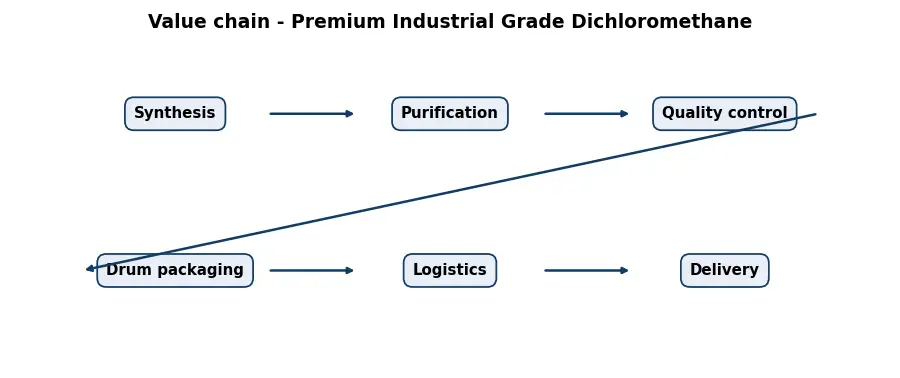Diagram: value chain in the Chemicals sector