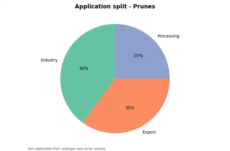 Chart: indicative application split
