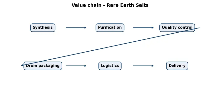 Diagram: value chain in the Chemicals sector