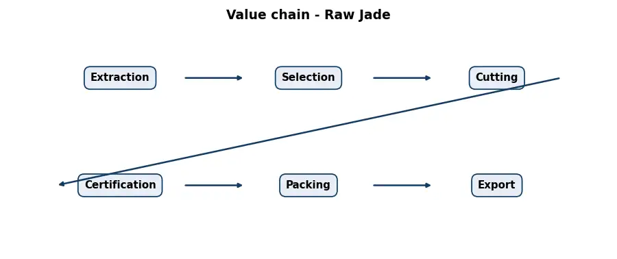 Diagram: value chain in the Stones sector