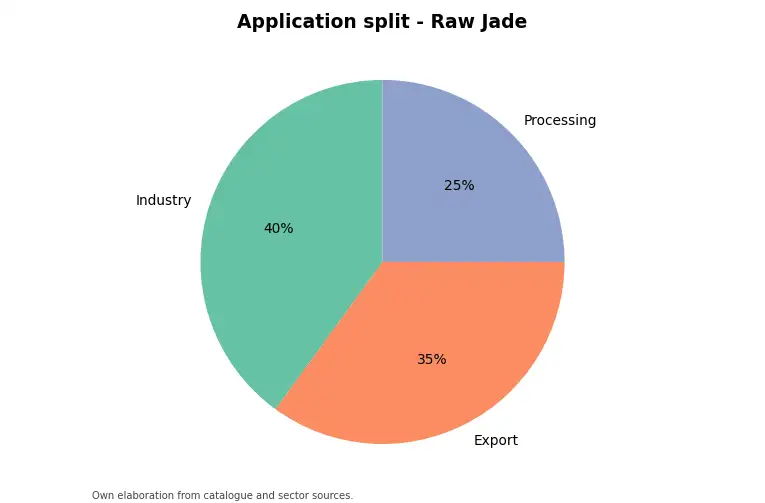 Chart: indicative application split