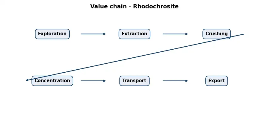 Diagram: value chain in the Mining sector