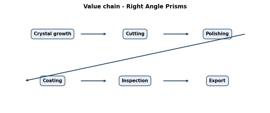 Diagram: value chain in the Optics sector