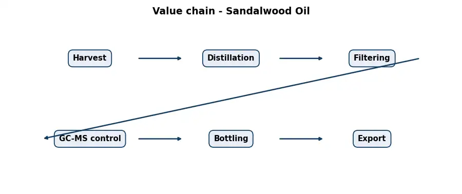 Diagram: value chain in the Oils sector