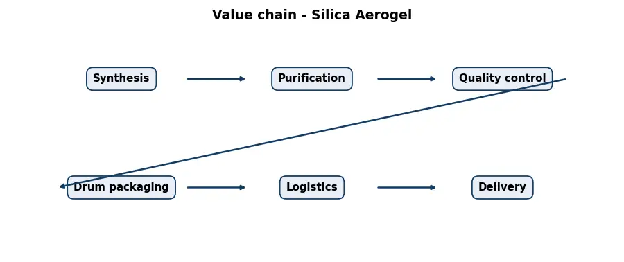 Diagram: value chain in the Chemicals sector