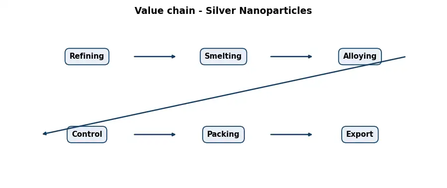 Diagram: value chain in the Metals sector