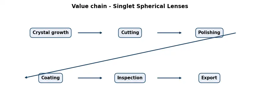 Diagram: value chain in the Optics sector