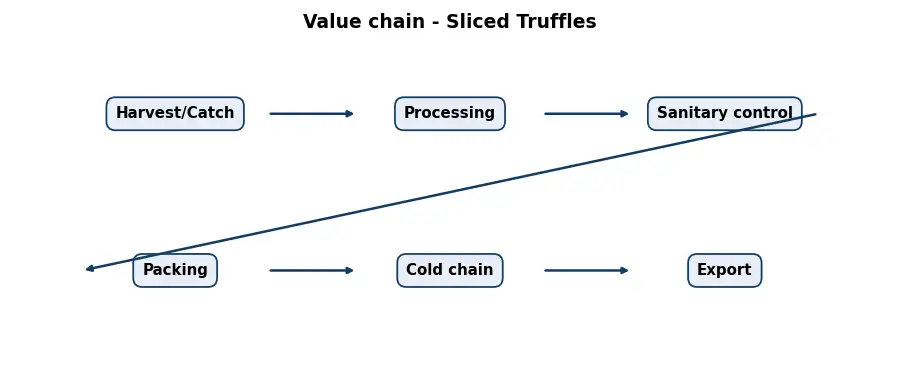 Diagram: value chain in the Food sector