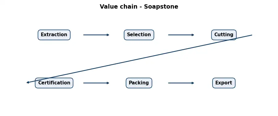 Diagram: value chain in the Stones sector