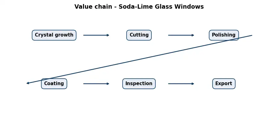 Diagram: value chain in the Optics sector