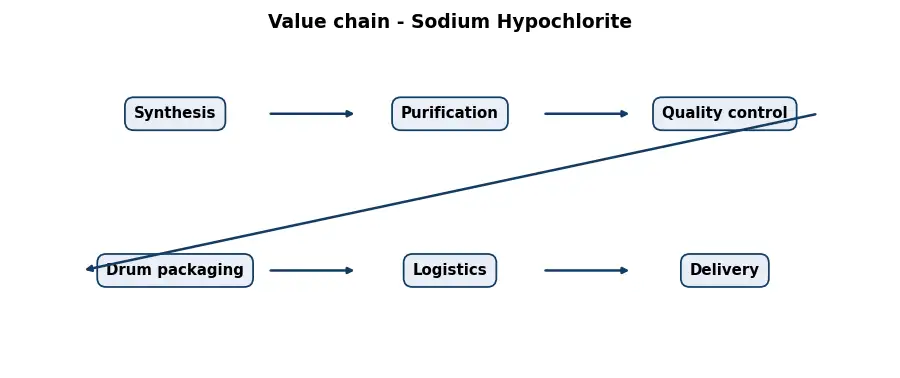 Diagram: value chain in the Chemicals sector