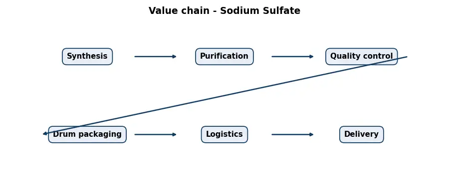 Diagram: value chain in the Chemicals sector