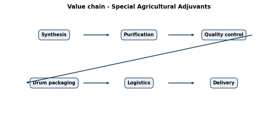 Diagram: value chain in the Chemicals sector