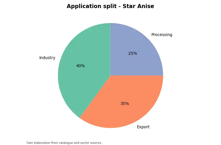 Chart: indicative application split