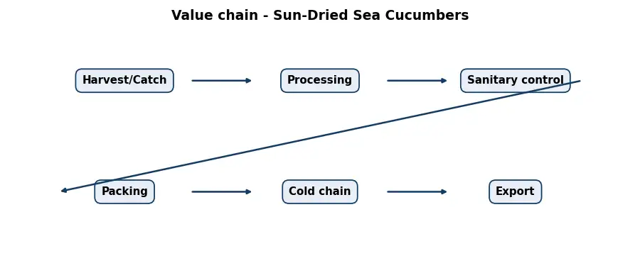 Diagram: value chain in the Food sector