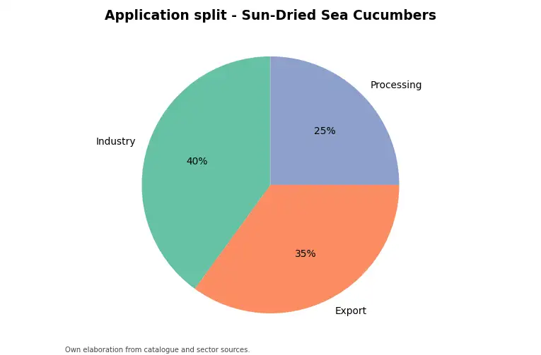 Chart: indicative application split