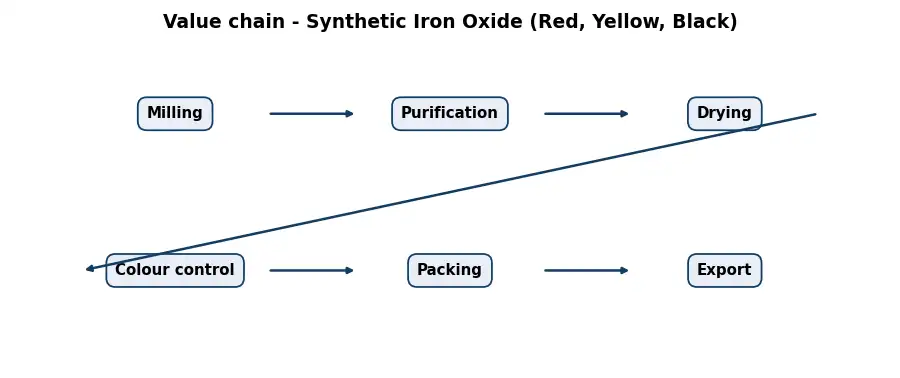 Diagram: value chain in the Pigments sector