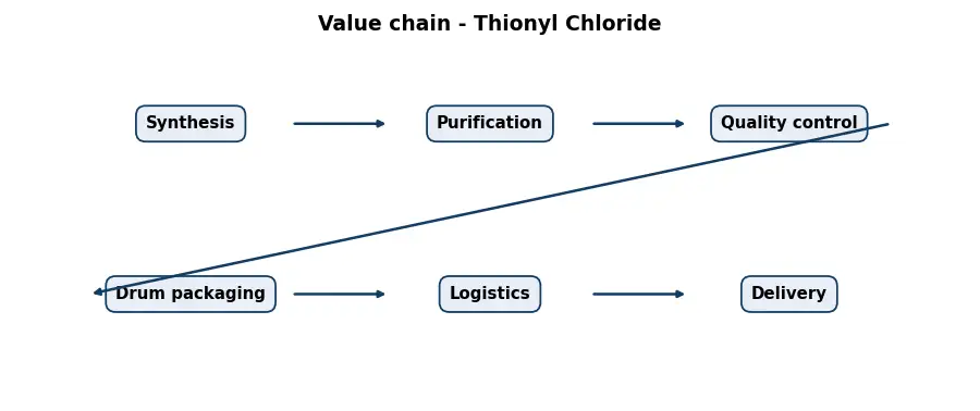 Diagram: value chain in the Chemicals sector