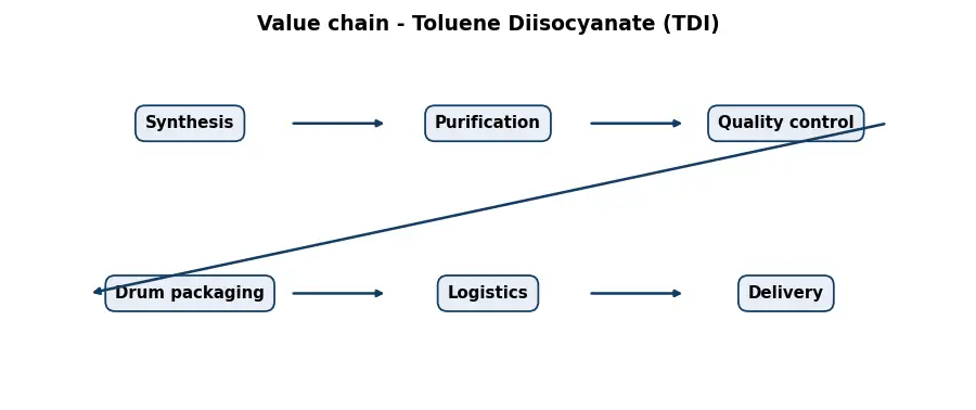 Diagram: value chain in the Chemicals sector