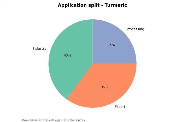 Chart: indicative application split