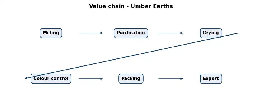 Diagram: value chain in the Pigments sector