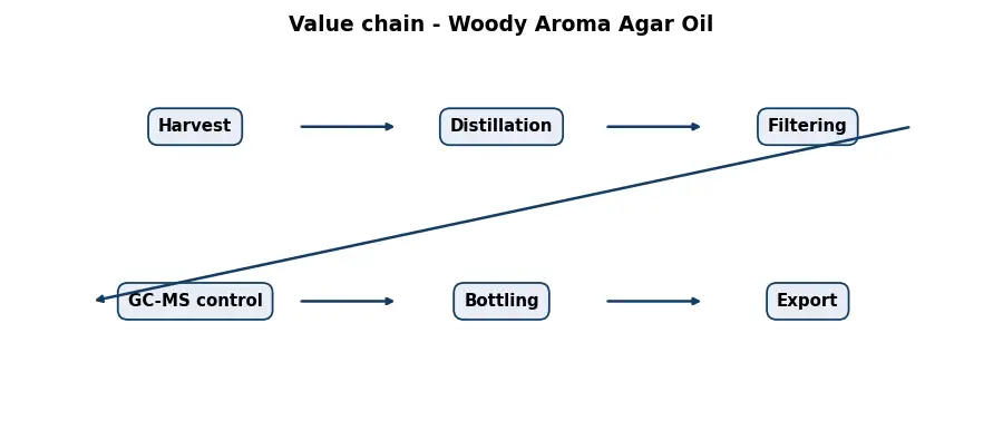 Diagram: value chain in the Oils sector