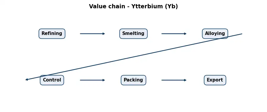 Diagram: value chain in the Metals sector