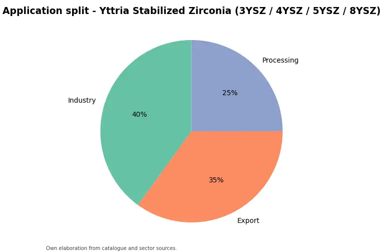 Chart: indicative application split